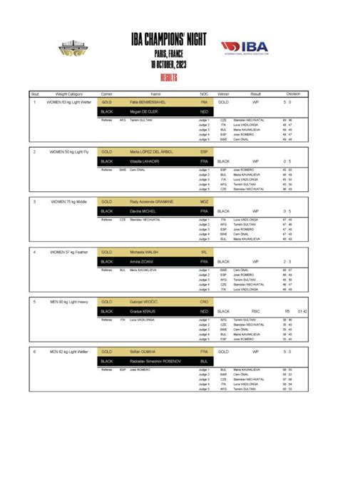 kp night result|Iba pa.